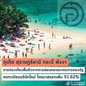 Phuket sees 82 percent increase year over year in new tourism business registration, top of southern provinces