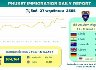 More than 50,000 Russian tourists have visited Phuket this month, number one tourist market