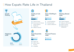 Expat Insider 2023 Survey Reveals: The Best & Worst Destinations for Living and Working Abroad, Thailand is 6th